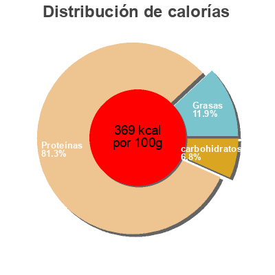 Distribución de calorías por grasa, proteína y carbohidratos para el producto whey proteine bio vanille Alter Nutrition 