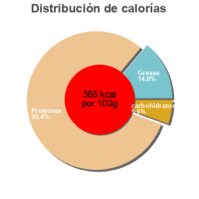 Distribución de calorías por grasa, proteína y carbohidratos para el producto Whey bio cacao Alter Nutrition 
