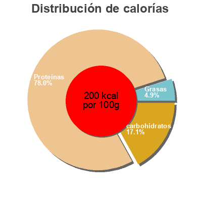 Distribución de calorías por grasa, proteína y carbohidratos para el producto Vita 1 verway 420g