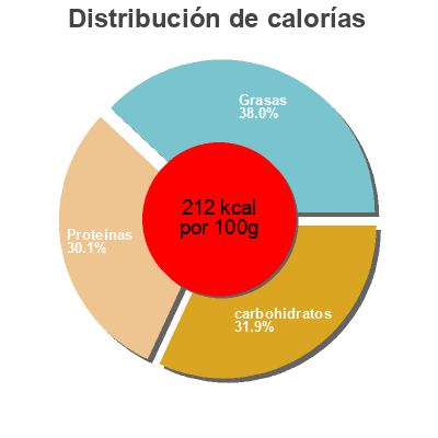 Distribución de calorías por grasa, proteína y carbohidratos para el producto Vegetarian Turkey Salad Sunneen 