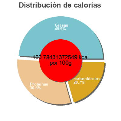 Distribución de calorías por grasa, proteína y carbohidratos para el producto Meat lasagna Atkins,   Atkins Nutritionals  Inc. 