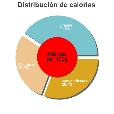 Distribución de calorías por grasa, proteína y carbohidratos para el producto Peanut fudge granola bar Atkins,   Atkins Nutritionals  Inc. 