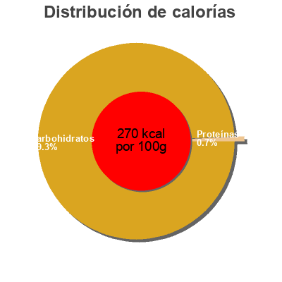 Distribución de calorías por grasa, proteína y carbohidratos para el producto Scottish blackcurrant preserve Mackays 340 g