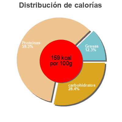 Distribución de calorías por grasa, proteína y carbohidratos para el producto Quarter loaf Field Roast 