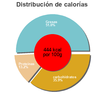 Distribución de calorías por grasa, proteína y carbohidratos para el producto Bar Curate 