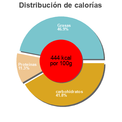 Distribución de calorías por grasa, proteína y carbohidratos para el producto Indulgent Dark Chocolate Hazelnuts Bar Curate 
