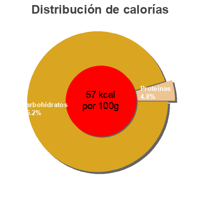 Distribución de calorías por grasa, proteína y carbohidratos para el producto Pear Quarters In Light Syrup Island Choice 
