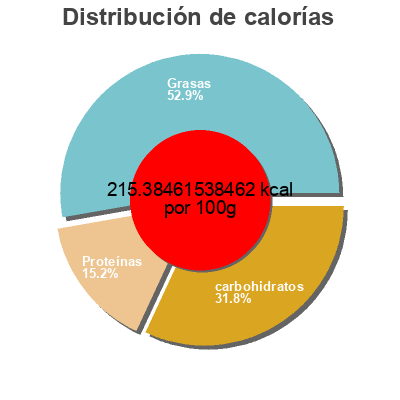 Distribución de calorías por grasa, proteína y carbohidratos para el producto La terra fina La Terra Fina 