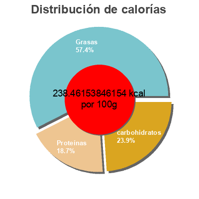 Distribución de calorías por grasa, proteína y carbohidratos para el producto La terra fina Laterra Fina 