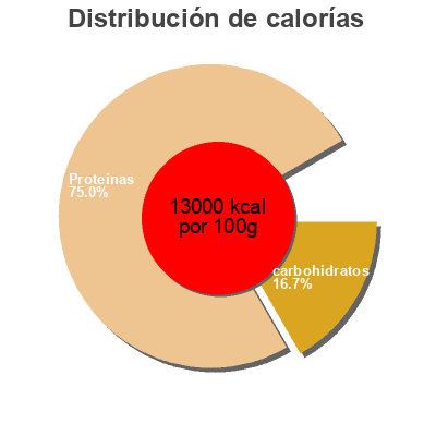 Distribución de calorías por grasa, proteína y carbohidratos para el producto Caramel Cookie Crunch Protein Protein One, Nutraone 5 lb