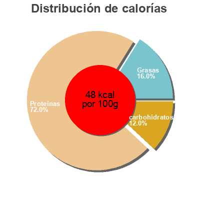 Distribución de calorías por grasa, proteína y carbohidratos para el producto High protein shake Premier Protein 