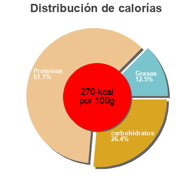 Distribución de calorías por grasa, proteína y carbohidratos para el producto Bref Jerky - original Sprouts 
