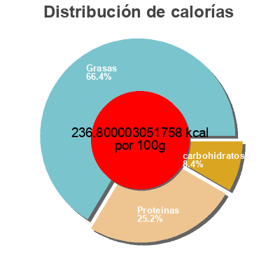 Distribución de calorías por grasa, proteína y carbohidratos para el producto Jalapeño cheddar Sprouts 