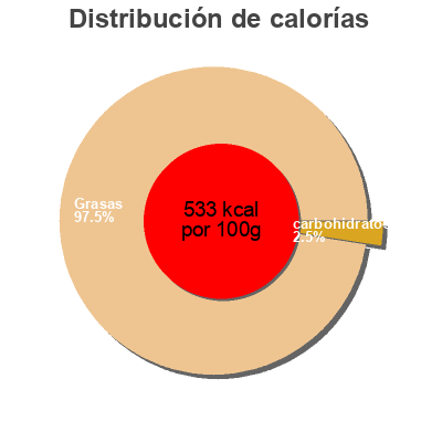 Distribución de calorías por grasa, proteína y carbohidratos para el producto Tartar Sauce Pike Place Fish 