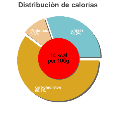 Distribución de calorías por grasa, proteína y carbohidratos para el producto Paldo Volcano Chicken Noodle 140G paldo 140g