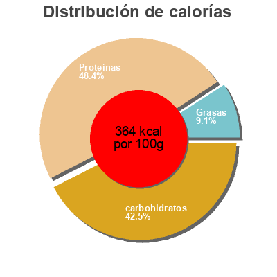 Distribución de calorías por grasa, proteína y carbohidratos para el producto Organic Edamame Spaghetti Explore Asian 