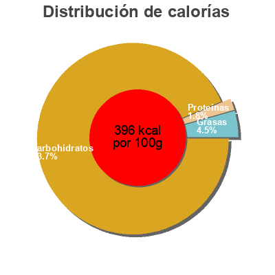 Distribución de calorías por grasa, proteína y carbohidratos para el producto Nice Delaunay Leveillé Delaunay Léveillé 40 g