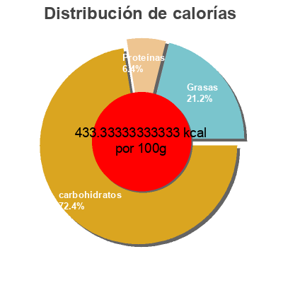 Distribución de calorías por grasa, proteína y carbohidratos para el producto Original Vanilla Crunch Granola Aurora Natural 395 g