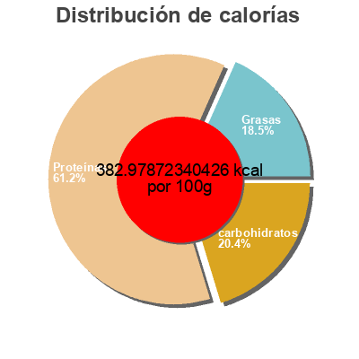 Distribución de calorías por grasa, proteína y carbohidratos para el producto Organic Plant Protein Garden Of Life  Inc. 