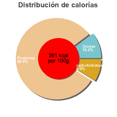 Distribución de calorías por grasa, proteína y carbohidratos para el producto Chocolate protein powder Muscle Milk 