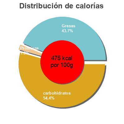 Distribución de calorías por grasa, proteína y carbohidratos para el producto Chips de plantain inka chips 105g