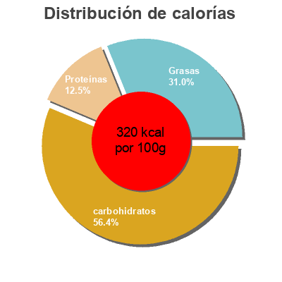Distribución de calorías por grasa, proteína y carbohidratos para el producto deluxe shells & CHEESE dinner Classic Kitchen 12 oz