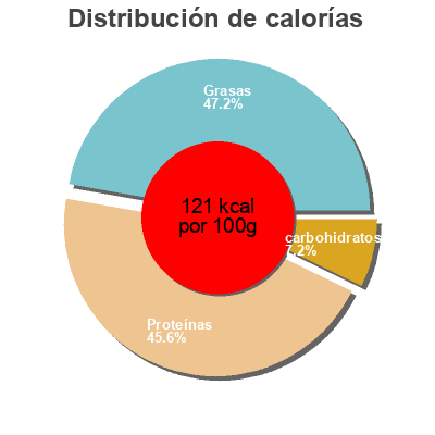 Distribución de calorías por grasa, proteína y carbohidratos para el producto Chicken Sausage Casual Gourmet 