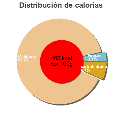 Distribución de calorías por grasa, proteína y carbohidratos para el producto Naked Pea Naked Nutrition 1 lb