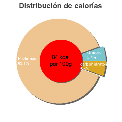 Distribución de calorías por grasa, proteína y carbohidratos para el producto Homard américain cuit congelé dans l'eau salé Sogel Gourmet 300 g
