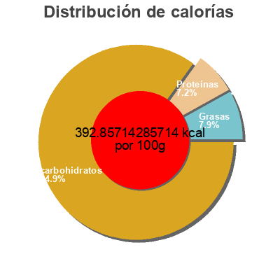 Distribución de calorías por grasa, proteína y carbohidratos para el producto Brown rice crisps One Degree Organic Foods 