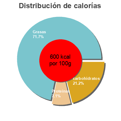 Distribución de calorías por grasa, proteína y carbohidratos para el producto Rocher ceto au chocolat noir Inno Foods 500 g