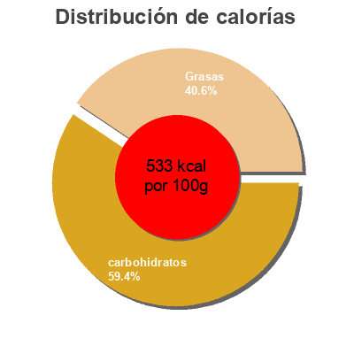 Distribución de calorías por grasa, proteína y carbohidratos para el producto Glutino, gluten free wafers, lemon Glutino 