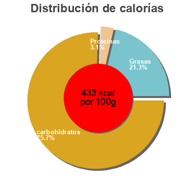 Distribución de calorías por grasa, proteína y carbohidratos para el producto Original Animal Crackers Glutino 