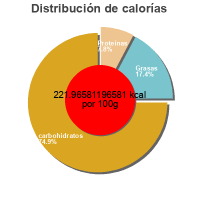 Distribución de calorías por grasa, proteína y carbohidratos para el producto Wafelbakkers blueberry pancakes De Wafelbakkers  Llc 