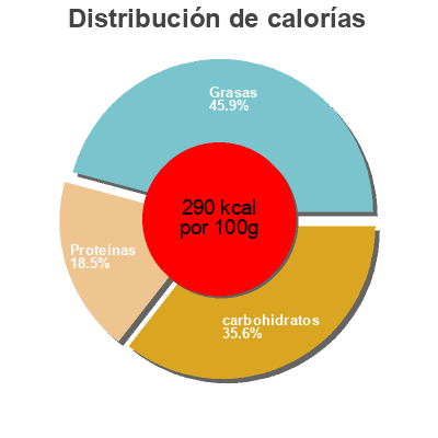 Distribución de calorías por grasa, proteína y carbohidratos para el producto Cheesesteak Pretzel Melt Marketside 