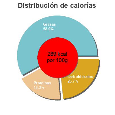Distribución de calorías por grasa, proteína y carbohidratos para el producto Flatbread, pepperoni and fresh mozzarella Market Side 