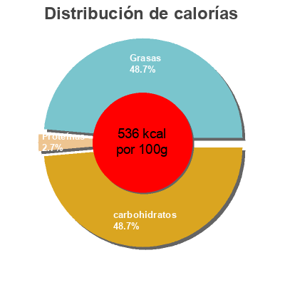 Distribución de calorías por grasa, proteína y carbohidratos para el producto Luxury belgian chocolate biscuit assortment Delacre 