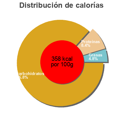 Distribución de calorías por grasa, proteína y carbohidratos para el producto Porcini Risotto Manitou Trading Company,   Woodland Foods 