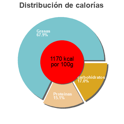 Distribución de calorías por grasa, proteína y carbohidratos para el producto creamy mash peanut Butter Manitoba SAS 227 g