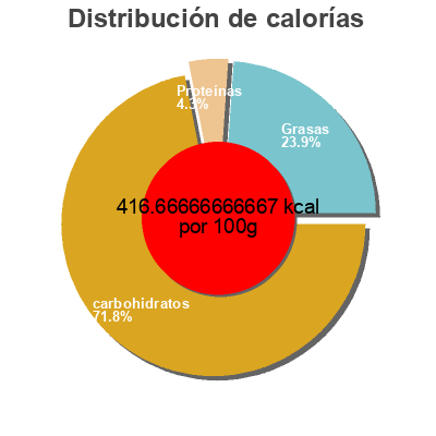 Distribución de calorías por grasa, proteína y carbohidratos para el producto Chocolate Banana Granola Bars Made Good 120 g