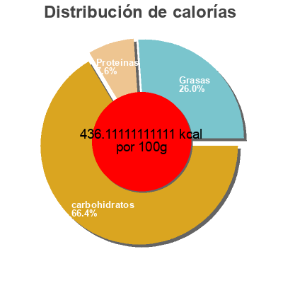Distribución de calorías por grasa, proteína y carbohidratos para el producto Barre tendre Made Good 