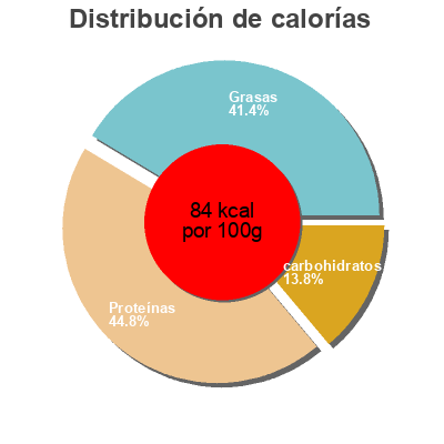 Distribución de calorías por grasa, proteína y carbohidratos para el producto Capretta goat yogurt Sierra Nevada Cheese Company 