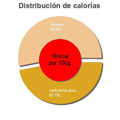 Distribución de calorías por grasa, proteína y carbohidratos para el producto cubes de bouillon de poulet GoBIO 66g
