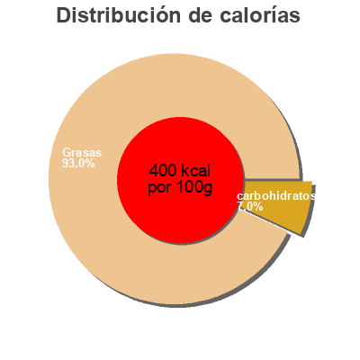 Distribución de calorías por grasa, proteína y carbohidratos para el producto Ranch Dressing Guaranteed Value 