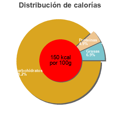 Distribución de calorías por grasa, proteína y carbohidratos para el producto Blood mary cocktail sauce Simply Enjoy 