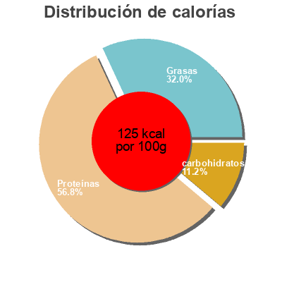 Distribución de calorías por grasa, proteína y carbohidratos para el producto Virginia Brand Uncured Ham Ahold 