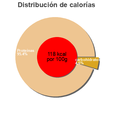 Distribución de calorías por grasa, proteína y carbohidratos para el producto Extra large cooked shrimp Nature's Promise 