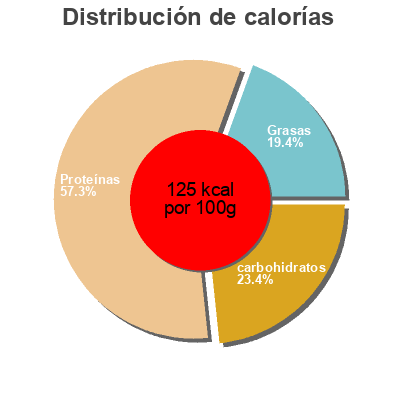 Distribución de calorías por grasa, proteína y carbohidratos para el producto Thin Sliced Honey Ham Guaranteed Value 