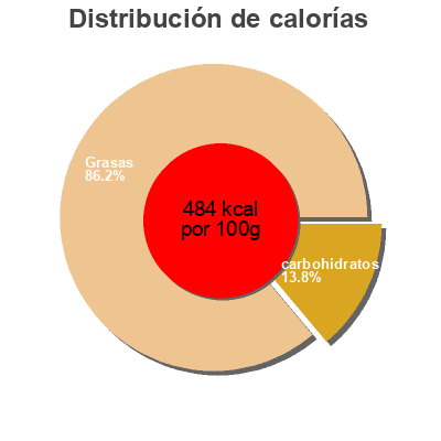 Distribución de calorías por grasa, proteína y carbohidratos para el producto Coleslaw Dressing Ahold 