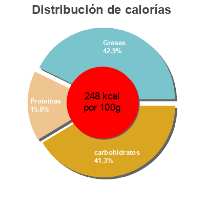 Distribución de calorías por grasa, proteína y carbohidratos para el producto Pepperoni Pizza Ahold 